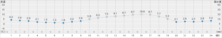 牧之原(>2018年02月23日)のアメダスグラフ