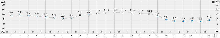 中種子(>2018年02月23日)のアメダスグラフ