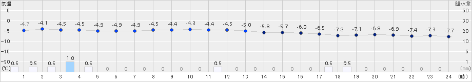 沼川(>2018年02月24日)のアメダスグラフ