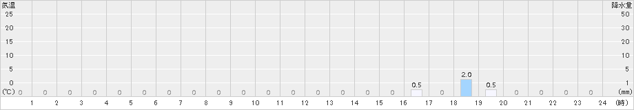 幌延(>2018年02月24日)のアメダスグラフ