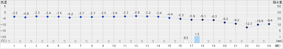 月形(>2018年02月24日)のアメダスグラフ