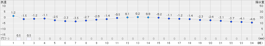 納沙布(>2018年02月24日)のアメダスグラフ
