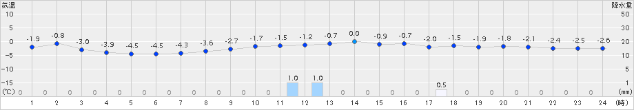 能代(>2018年02月24日)のアメダスグラフ