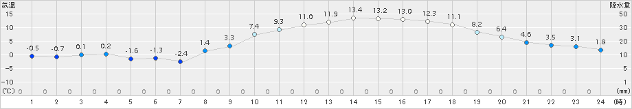 水戸(>2018年02月24日)のアメダスグラフ