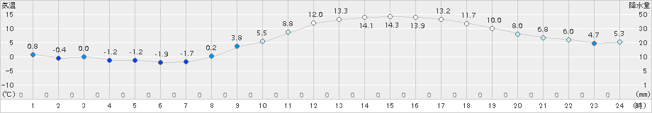 さいたま(>2018年02月24日)のアメダスグラフ