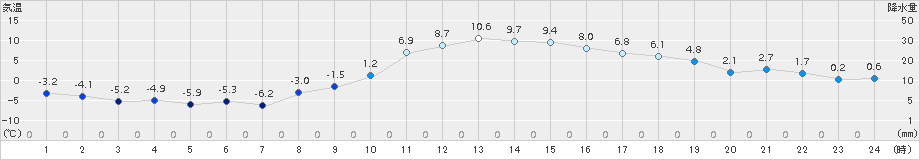 伊那(>2018年02月24日)のアメダスグラフ