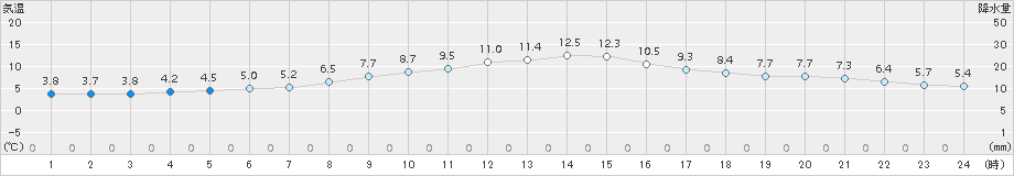 蒲郡(>2018年02月24日)のアメダスグラフ