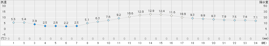 伊良湖(>2018年02月24日)のアメダスグラフ