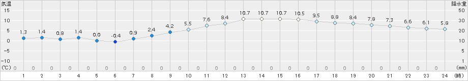 桑名(>2018年02月24日)のアメダスグラフ