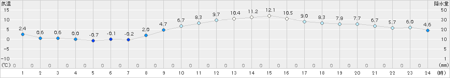 四日市(>2018年02月24日)のアメダスグラフ