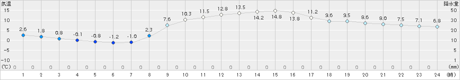 南伊勢(>2018年02月24日)のアメダスグラフ