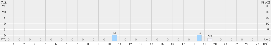 高根(>2018年02月24日)のアメダスグラフ
