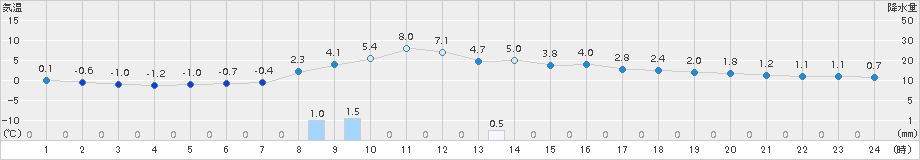 両津(>2018年02月24日)のアメダスグラフ