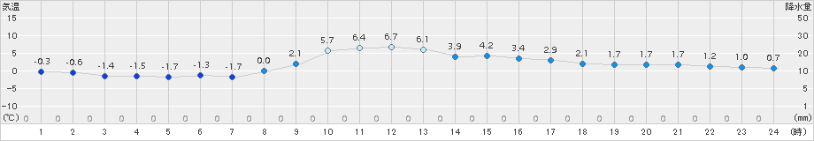 巻(>2018年02月24日)のアメダスグラフ