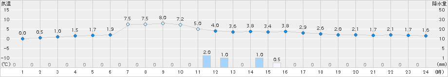 朝日(>2018年02月24日)のアメダスグラフ