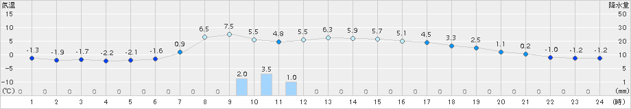 氷見(>2018年02月24日)のアメダスグラフ