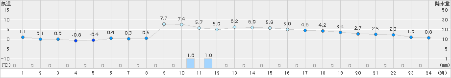 伏木(>2018年02月24日)のアメダスグラフ