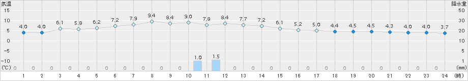 越廼(>2018年02月24日)のアメダスグラフ