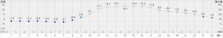 上郡(>2018年02月24日)のアメダスグラフ