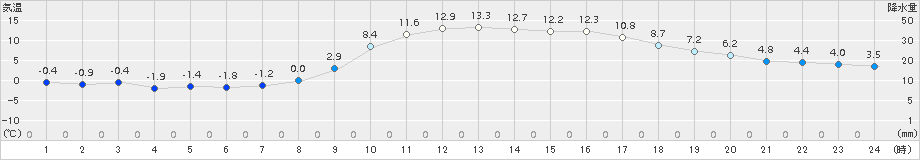 かつらぎ(>2018年02月24日)のアメダスグラフ