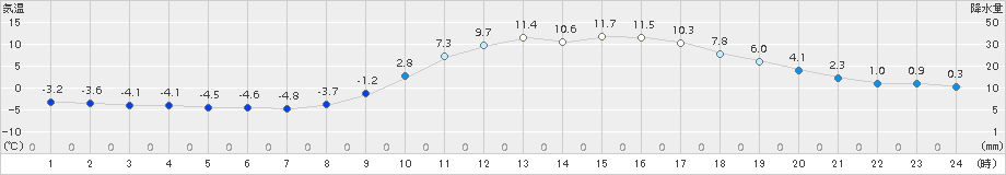 庄原(>2018年02月24日)のアメダスグラフ