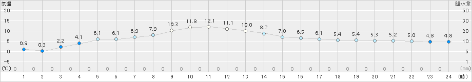 倉吉(>2018年02月24日)のアメダスグラフ