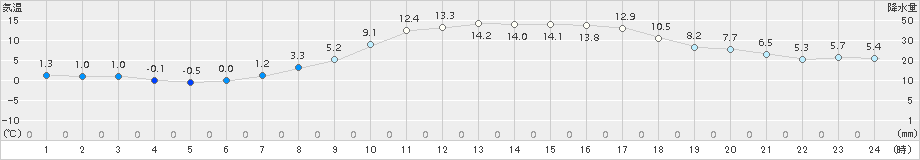 穴吹(>2018年02月24日)のアメダスグラフ