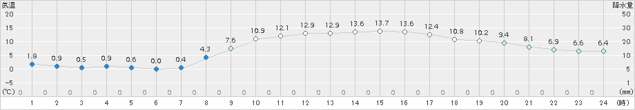 今治(>2018年02月24日)のアメダスグラフ