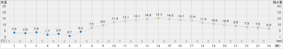 西条(>2018年02月24日)のアメダスグラフ