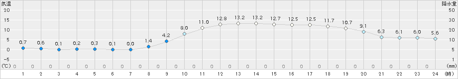 防府(>2018年02月24日)のアメダスグラフ