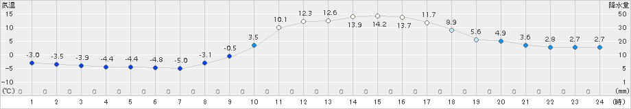 玖珠(>2018年02月24日)のアメダスグラフ