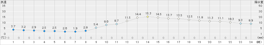 佐世保(>2018年02月24日)のアメダスグラフ