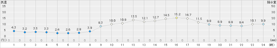 口之津(>2018年02月24日)のアメダスグラフ