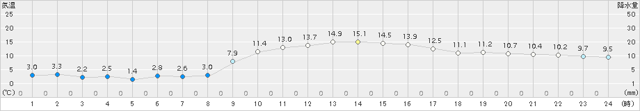 唐津(>2018年02月24日)のアメダスグラフ