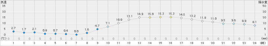 熊本(>2018年02月24日)のアメダスグラフ