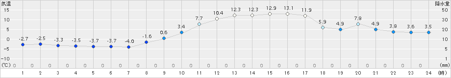 南阿蘇(>2018年02月24日)のアメダスグラフ