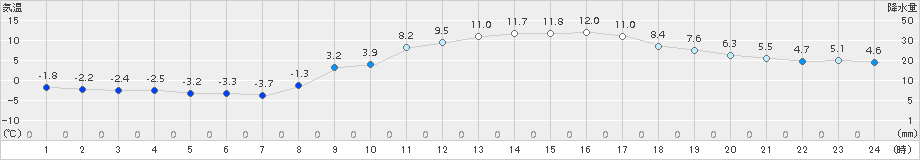 高森(>2018年02月24日)のアメダスグラフ