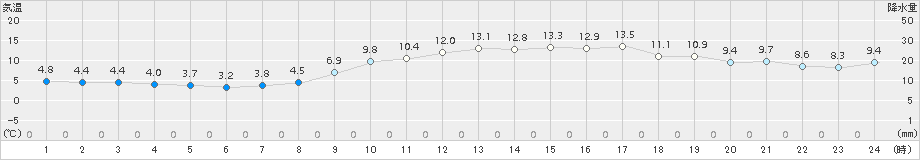 三角(>2018年02月24日)のアメダスグラフ