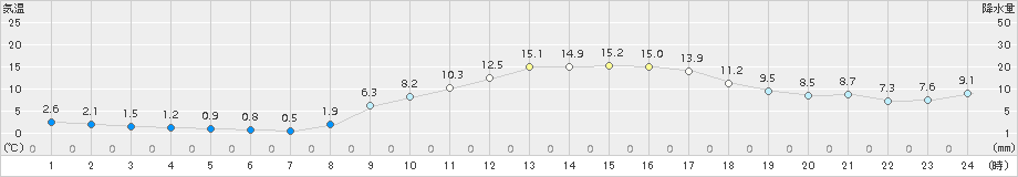 八代(>2018年02月24日)のアメダスグラフ