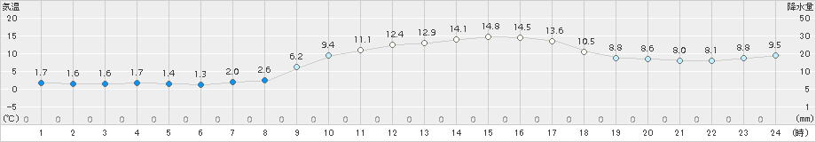 水俣(>2018年02月24日)のアメダスグラフ