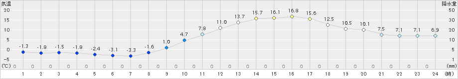 上(>2018年02月24日)のアメダスグラフ