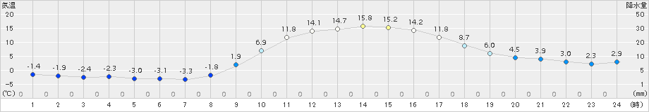 神門(>2018年02月24日)のアメダスグラフ