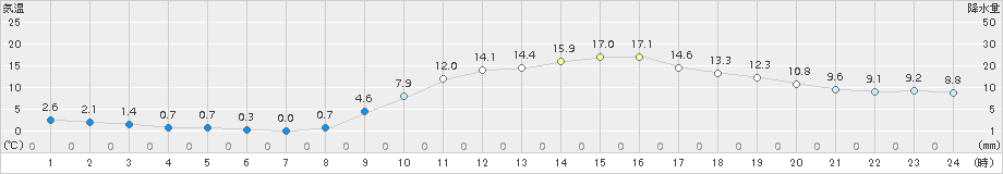 都城(>2018年02月24日)のアメダスグラフ