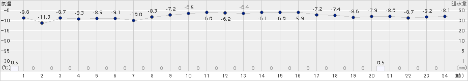 名寄(>2018年02月25日)のアメダスグラフ