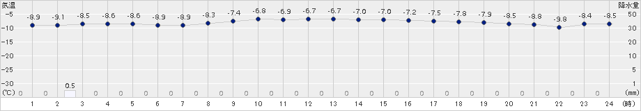 下川(>2018年02月25日)のアメダスグラフ