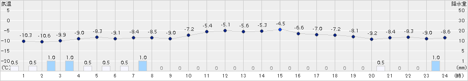 石狩沼田(>2018年02月25日)のアメダスグラフ