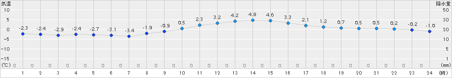 石巻(>2018年02月25日)のアメダスグラフ