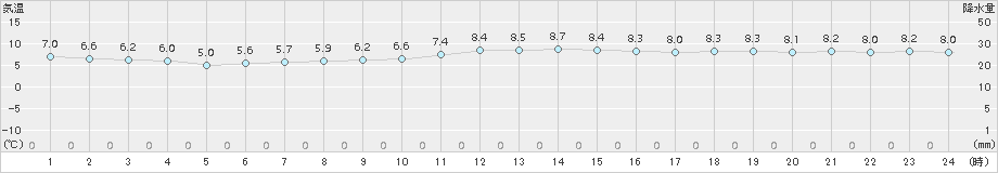 セントレア(>2018年02月25日)のアメダスグラフ