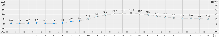 美濃(>2018年02月25日)のアメダスグラフ