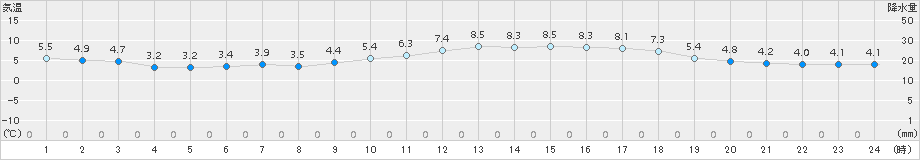 粥見(>2018年02月25日)のアメダスグラフ